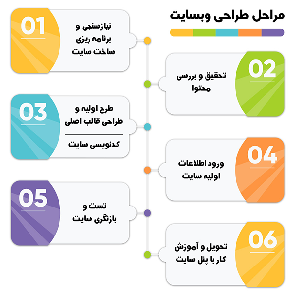 مراحل طراحی سایت